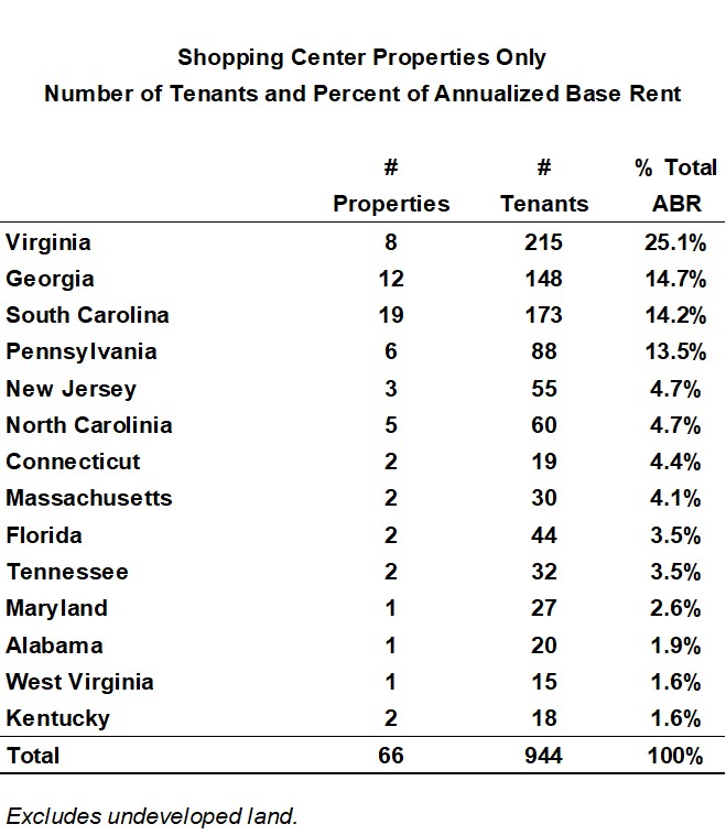 q32025propertybystategraph.jpg